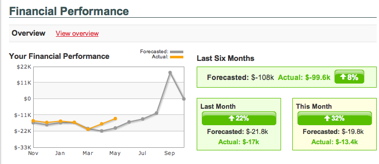PlanHQ financials